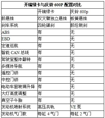 開瑞綠卡與慶鈴600P對比