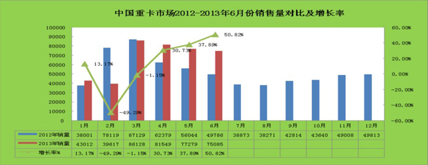 2012-2013年6月份重卡市場銷量對比情況