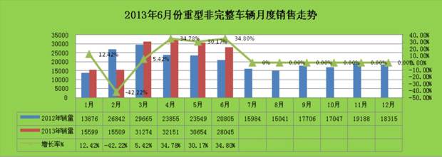 重型二類底盤車輛月度銷售對比圖表