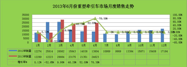 牽引車月度銷售對比圖表