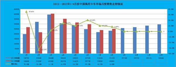 2013年8月份商用車月度走勢表格