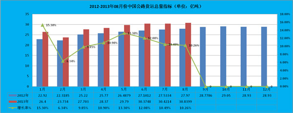 公路貨運總量指標