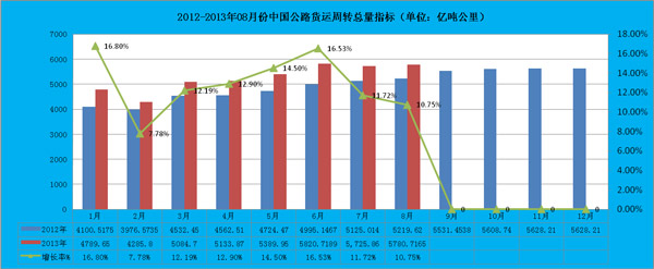 公路貨運周轉(zhuǎn)總量指標