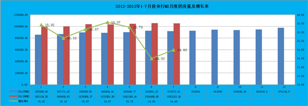 2013年1-7月份M2月度供應量