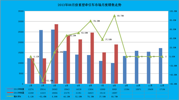 圖表10：牽引車月度銷售對比圖表