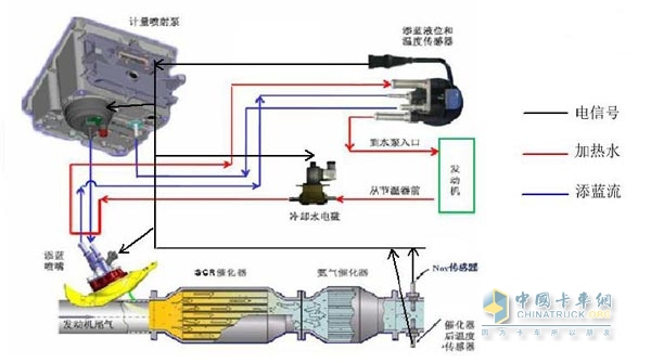 玉柴三立SCR系統(tǒng)（高壓噴射）