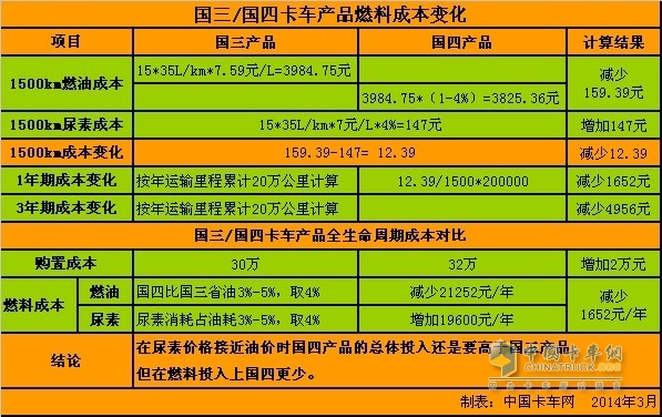 國四卡車投入成本測(cè)算：便宜還是貴 尿素成關(guān)鍵