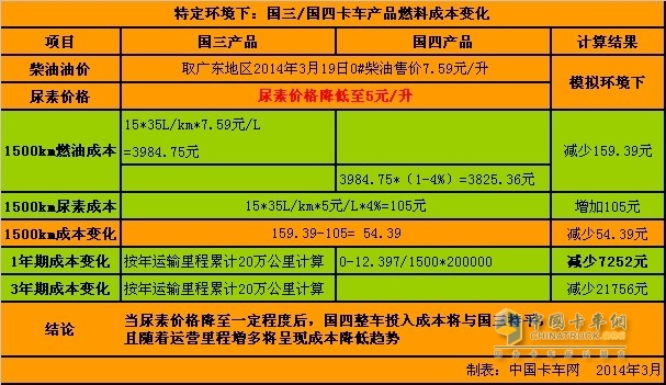 國四卡車投入成本測(cè)算：便宜還是貴 尿素成關(guān)鍵