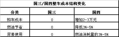 國四卡車投入成本測(cè)算：便宜還是貴 尿素成關(guān)鍵