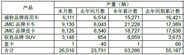 江鈴汽車3月份產(chǎn)銷雙雙增長 創(chuàng)單月歷史新高