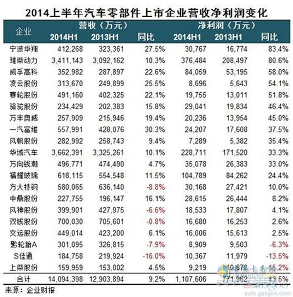 2014上半年我國(guó)汽車零部件上市企業(yè)凈利潤(rùn)分析