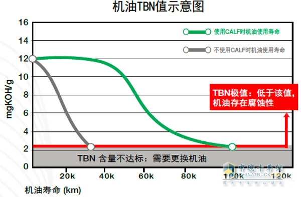 機(jī)油TBN值示意圖