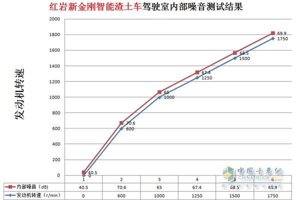 上汽依維柯紅巖新金剛智能渣土車(chē)