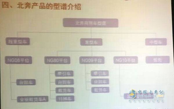 新平臺(tái)下的北奔商用車型譜