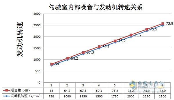 發(fā)動(dòng)機(jī)轉(zhuǎn)速分別在1750r/min、2000r/min、2250r/min、2500r/min時(shí)駕駛室內(nèi)部噪音