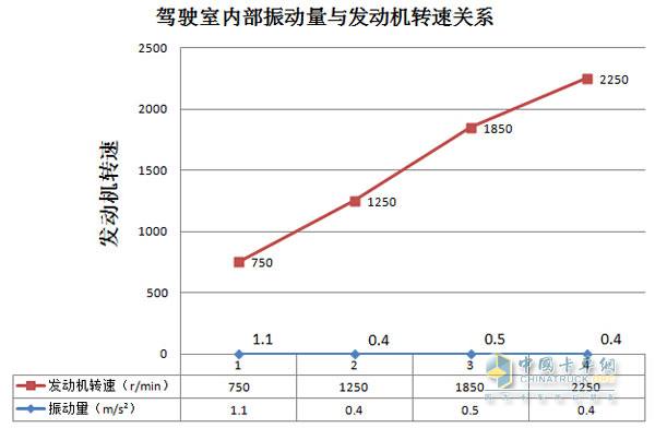 發(fā)動(dòng)機(jī)轉(zhuǎn)速為怠速、1250r/min、1850r/min、2250r/min時(shí)駕駛室內(nèi)部振動(dòng)量