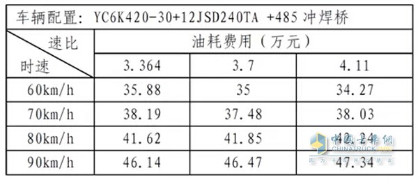 卡車油耗