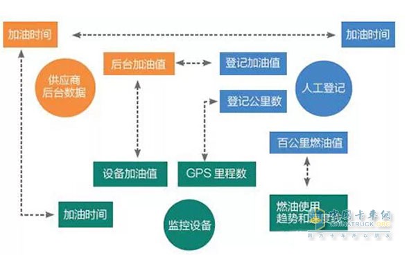 車隊油耗管理