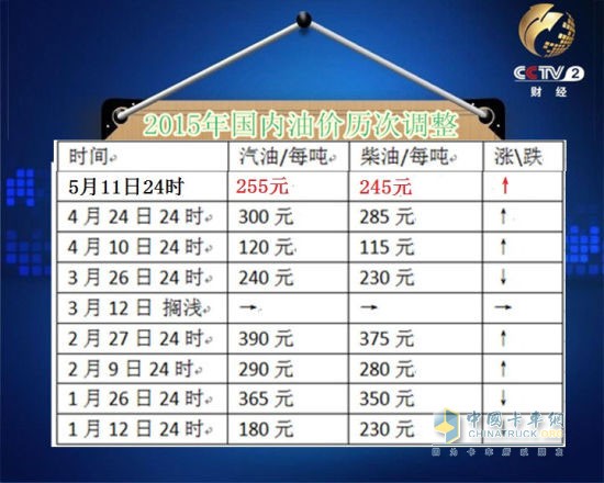 2015年國(guó)內(nèi)油價(jià)歷次調(diào)整