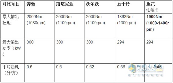 市場主力專用車型參數(shù)對比