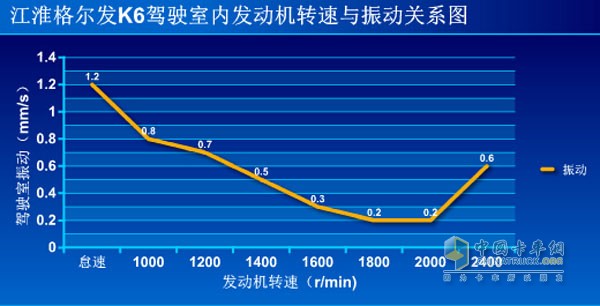 江淮格爾發(fā)K6駕駛室內(nèi)發(fā)動(dòng)機(jī)轉(zhuǎn)速與振動(dòng)關(guān)系圖