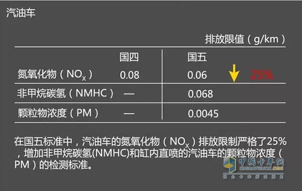 汽油車國(guó)四與國(guó)五區(qū)別