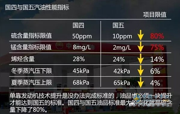 汽油車國(guó)四與國(guó)五區(qū)別