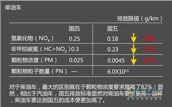 柴油車國(guó)四與國(guó)五區(qū)別