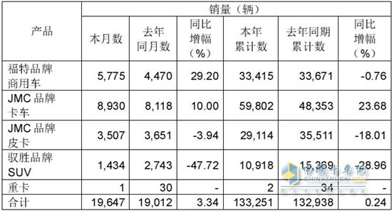 江鈴汽車6月銷量