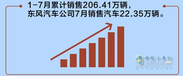 1-7月銷量快報(bào)