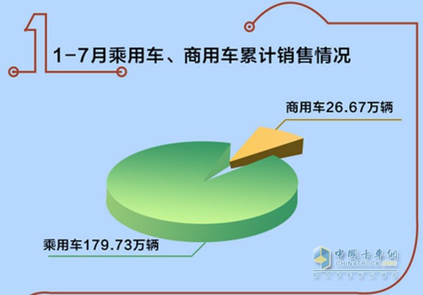 1-7月銷量快報(bào)