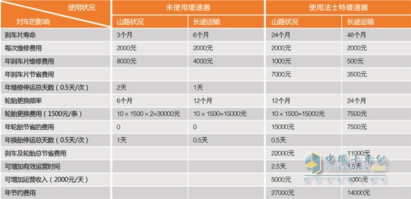 使用緩速器花費(fèi)與未使用緩速器的花費(fèi)對(duì)比