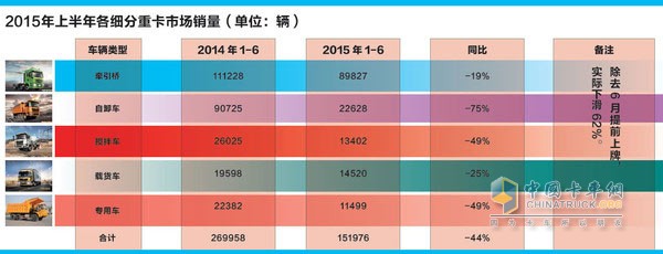 2015年上半年各細分重卡市場銷量