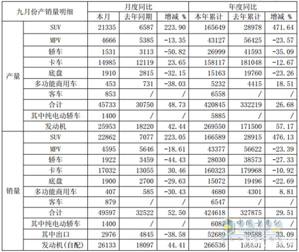 安徽江淮汽車股份有限公司截至2015年9月份產(chǎn)銷快報數(shù)據(jù)