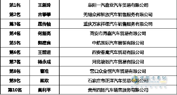 銷售經理TOP10