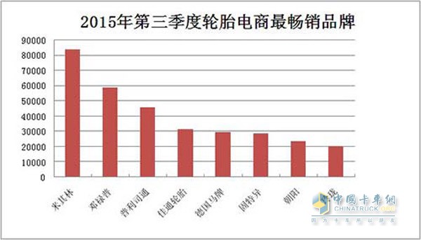 阿里系平臺2015年第三季度最暢銷輪胎品牌排行