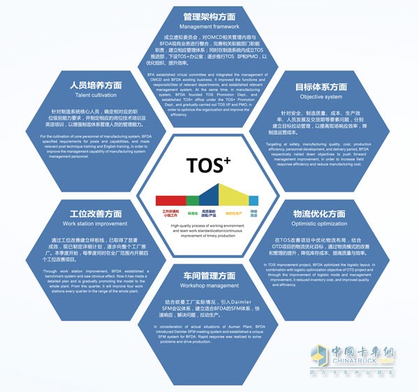 福田戴姆勒導入TOS+運營體系