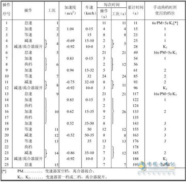 （市區(qū)工況油耗測(cè)試規(guī)范）