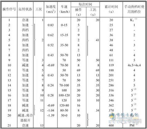 （市郊工況油耗測(cè)試規(guī)范）