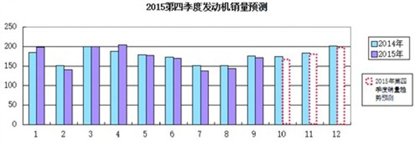 2015年第四季度發(fā)動(dòng)機(jī)銷(xiāo)量預(yù)測(cè)