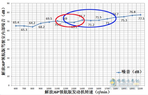 發(fā)動機轉速1800r/min、1900r/min、2000r/min、2100r/min駕駛室內部噪音