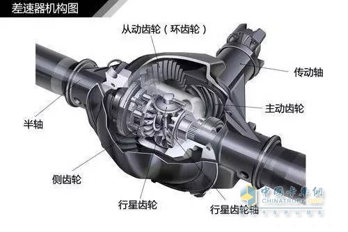 差速器機構圖