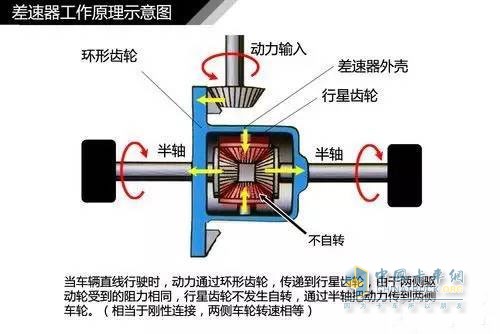 差速器工作原理示意圖