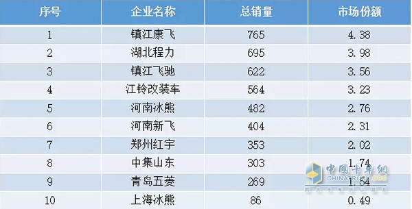 2015年冷藏車銷量前10名改裝車生產(chǎn)銷售情況