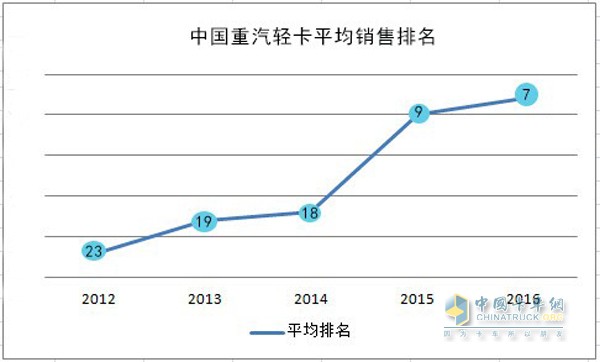 （圖為截止2016年2月重汽輕卡行業(yè)排名，制表人宋愛菊）