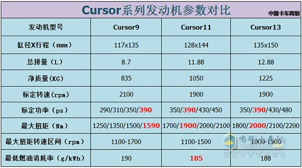 三款Cursor發(fā)動(dòng)機(jī)參數(shù)