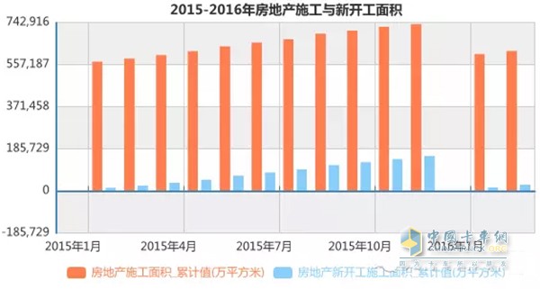 2015-2016年房地產(chǎn)施工與新開(kāi)工面積