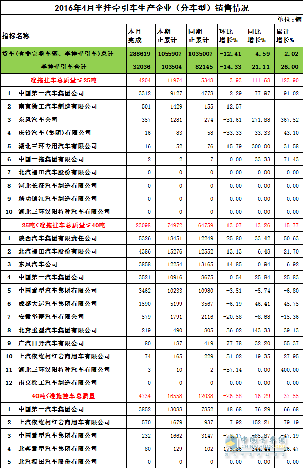 2016年4月半掛牽引車生產(chǎn)企業(yè)（分車型）銷售情況