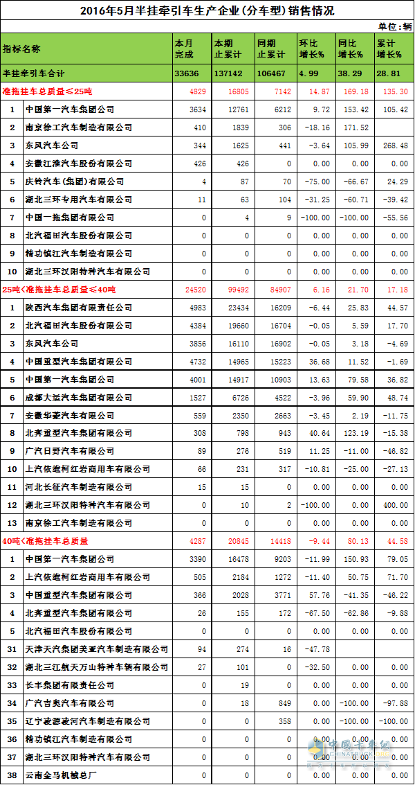 半掛牽引車銷量數(shù)據(jù)