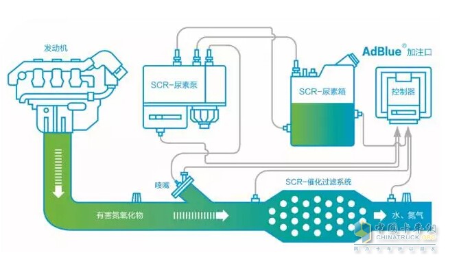 SCR技術